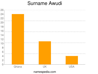 Surname Awudi