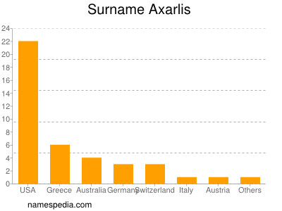 Surname Axarlis