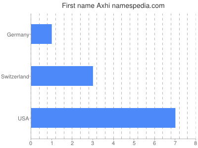 Given name Axhi