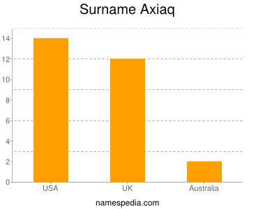 Surname Axiaq