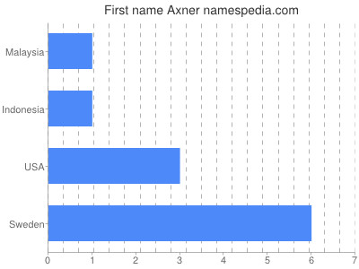 Given name Axner