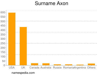 Surname Axon