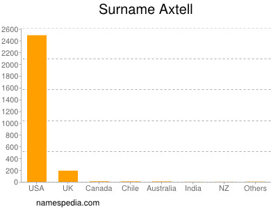 Surname Axtell