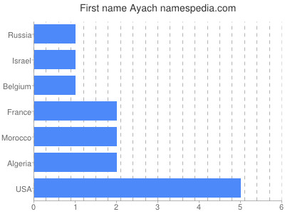 Given name Ayach