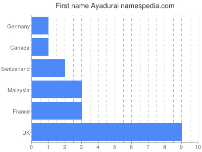 Given name Ayadurai