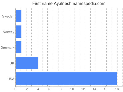 Given name Ayalnesh