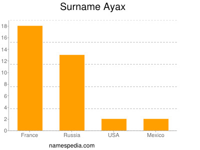 Surname Ayax