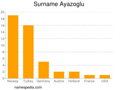 Surname Ayazoglu