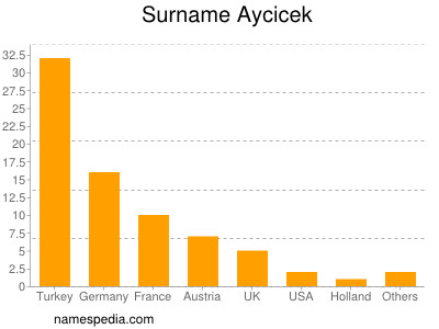 Surname Aycicek