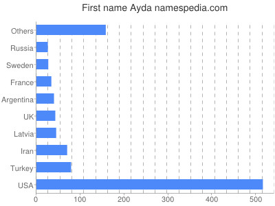 Given name Ayda