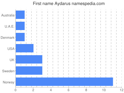 Given name Aydarus