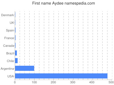 Given name Aydee
