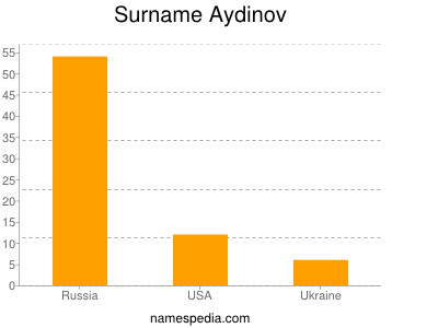 Surname Aydinov