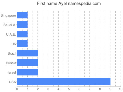 Given name Ayel