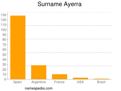 Surname Ayerra