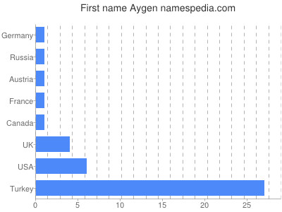 Given name Aygen