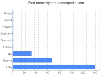 Given name Ayinde