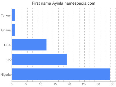 Given name Ayinla