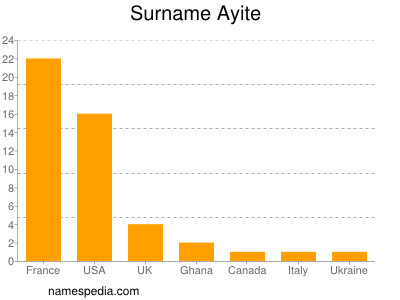 Surname Ayite