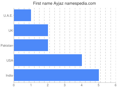 Given name Ayjaz