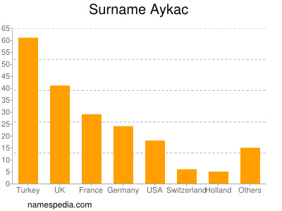 Surname Aykac