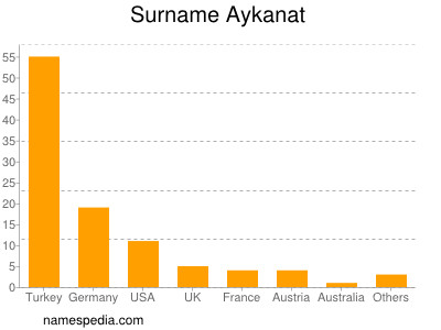 Surname Aykanat