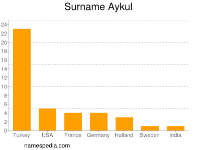 Surname Aykul