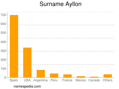 Surname Ayllon