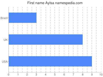 Given name Aylsa