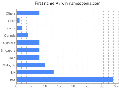 Given name Aylwin