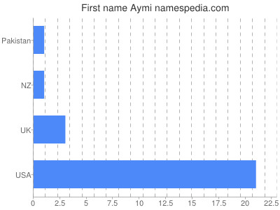 Given name Aymi