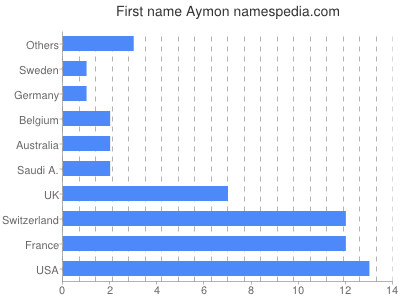 Given name Aymon