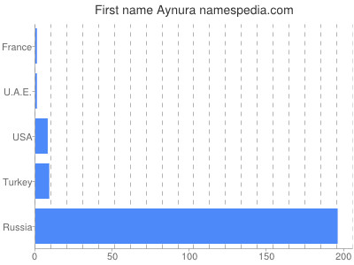 Given name Aynura