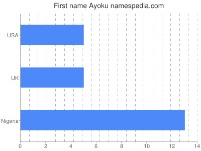 Given name Ayoku