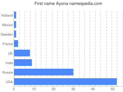Given name Ayona