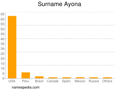 Surname Ayona