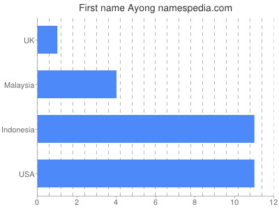 Given name Ayong