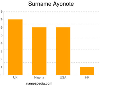 Surname Ayonote