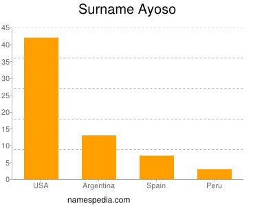 Surname Ayoso