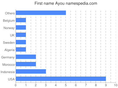 Given name Ayou
