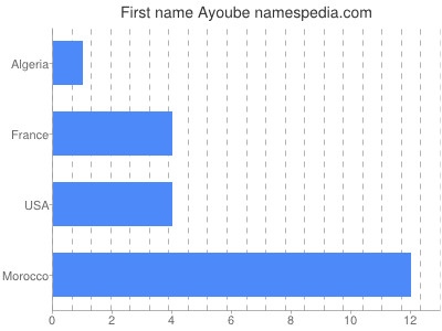 Given name Ayoube