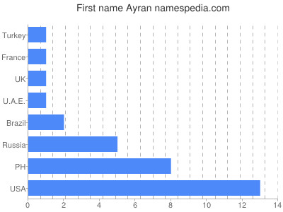 Given name Ayran