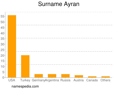 Surname Ayran