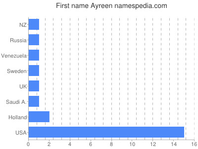 Given name Ayreen