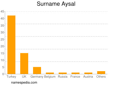 Surname Aysal
