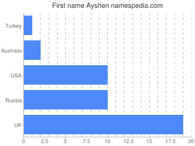 Given name Ayshen