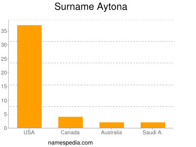Surname Aytona