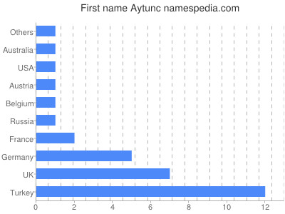 Given name Aytunc