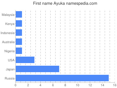 Given name Ayuka