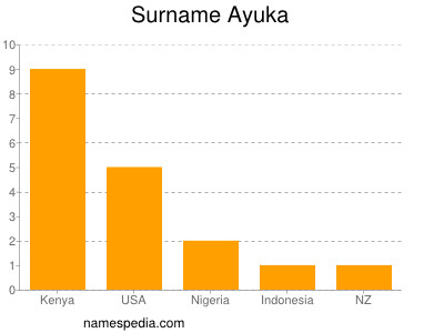 Surname Ayuka